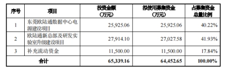 欧陆通：AI浪潮下的服务器电源商，正拍马向前